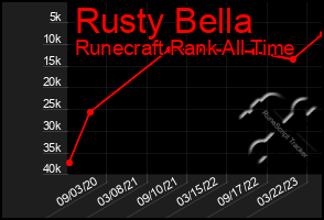 Total Graph of Rusty Bella