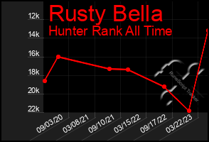 Total Graph of Rusty Bella