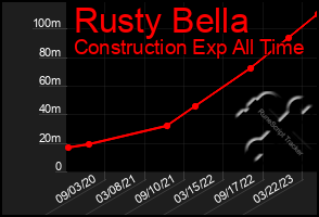 Total Graph of Rusty Bella