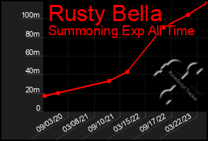 Total Graph of Rusty Bella