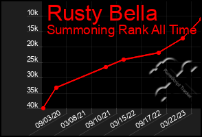 Total Graph of Rusty Bella