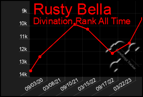 Total Graph of Rusty Bella