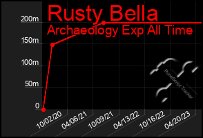 Total Graph of Rusty Bella