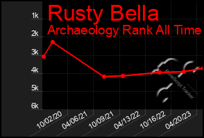 Total Graph of Rusty Bella