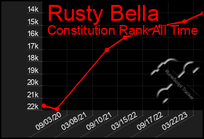 Total Graph of Rusty Bella