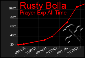 Total Graph of Rusty Bella