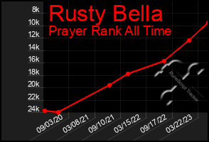 Total Graph of Rusty Bella