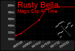 Total Graph of Rusty Bella
