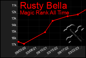 Total Graph of Rusty Bella