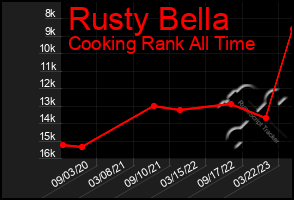Total Graph of Rusty Bella