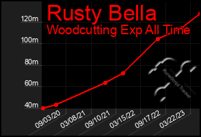 Total Graph of Rusty Bella