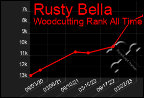 Total Graph of Rusty Bella