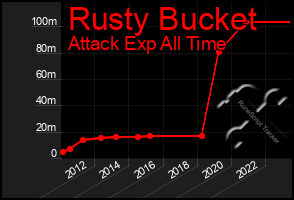 Total Graph of Rusty Bucket