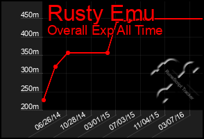 Total Graph of Rusty Emu