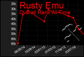 Total Graph of Rusty Emu