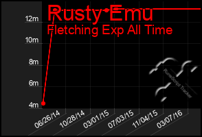 Total Graph of Rusty Emu