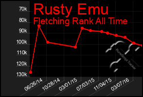 Total Graph of Rusty Emu