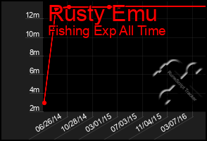 Total Graph of Rusty Emu