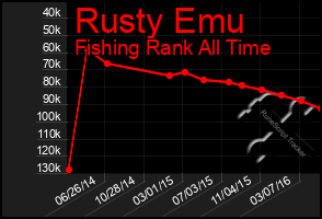 Total Graph of Rusty Emu