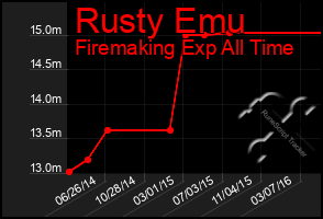 Total Graph of Rusty Emu