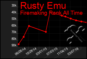 Total Graph of Rusty Emu