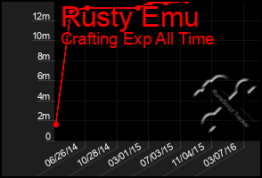 Total Graph of Rusty Emu