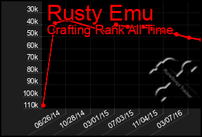 Total Graph of Rusty Emu