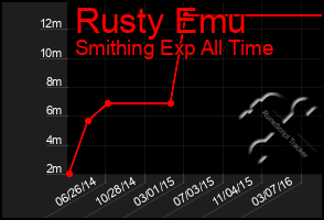 Total Graph of Rusty Emu