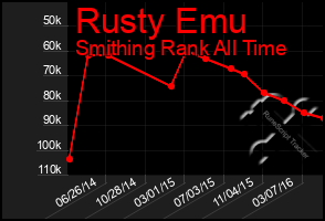 Total Graph of Rusty Emu