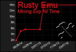 Total Graph of Rusty Emu