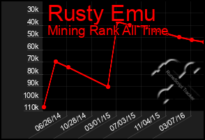 Total Graph of Rusty Emu