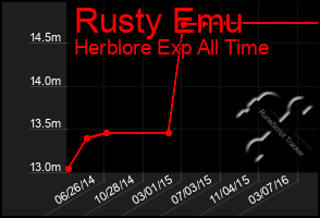 Total Graph of Rusty Emu