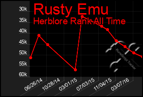 Total Graph of Rusty Emu