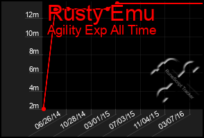 Total Graph of Rusty Emu