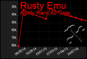 Total Graph of Rusty Emu