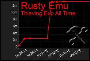 Total Graph of Rusty Emu