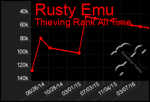 Total Graph of Rusty Emu