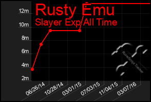 Total Graph of Rusty Emu