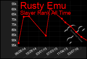 Total Graph of Rusty Emu