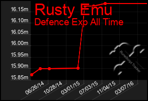 Total Graph of Rusty Emu