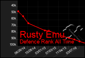 Total Graph of Rusty Emu