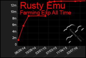 Total Graph of Rusty Emu