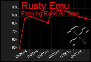 Total Graph of Rusty Emu