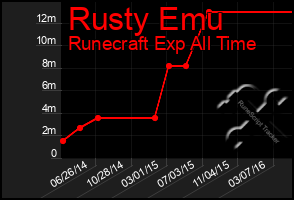 Total Graph of Rusty Emu