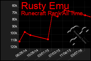 Total Graph of Rusty Emu