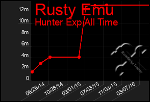 Total Graph of Rusty Emu