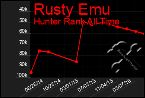 Total Graph of Rusty Emu