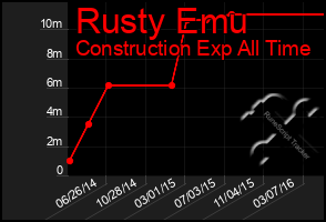 Total Graph of Rusty Emu