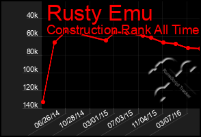 Total Graph of Rusty Emu