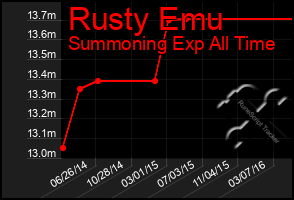 Total Graph of Rusty Emu